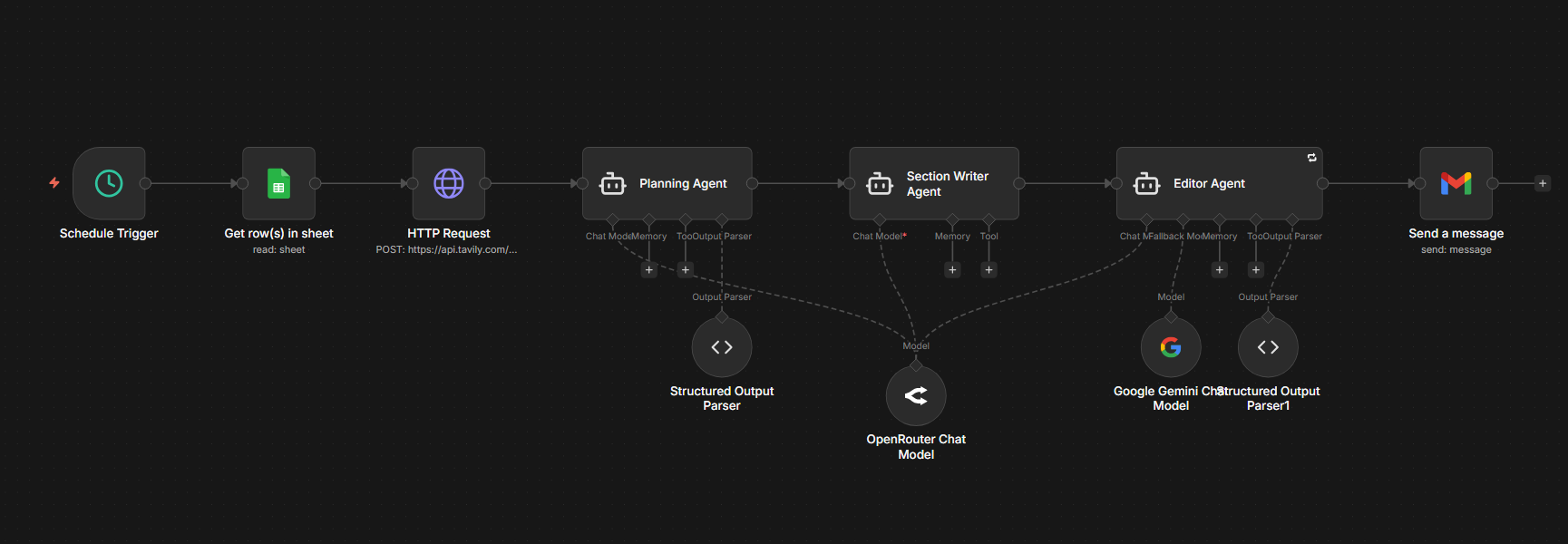 AI newsletter automation workflow